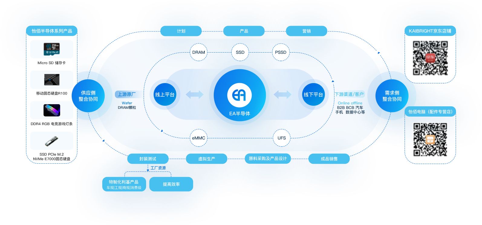 EA 半导体打造顶尖存储手艺，让立异触达全球