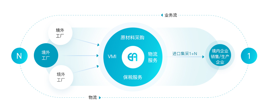 1+N效劳（入口集采）